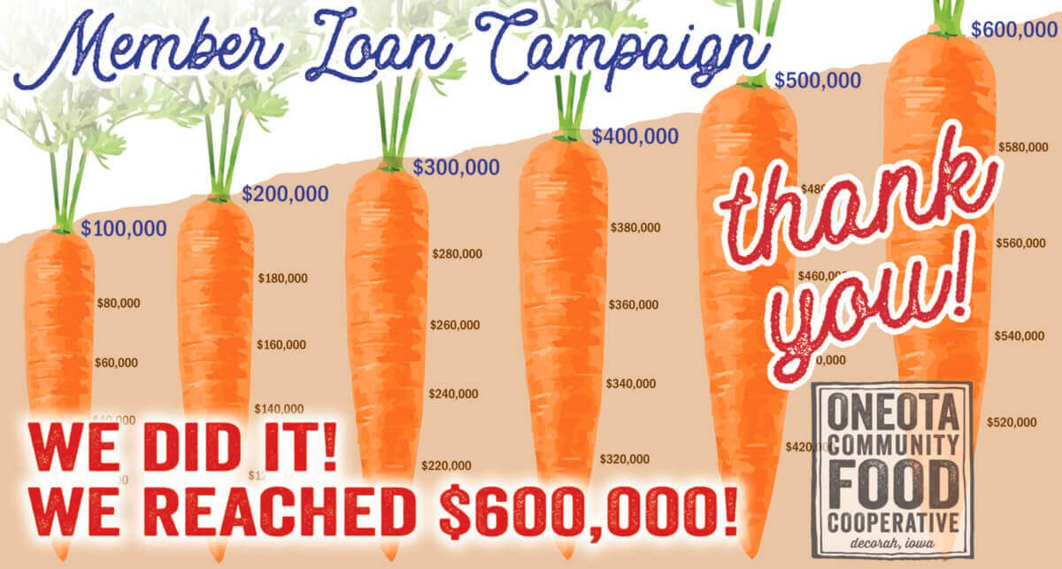 Post Photo for Oneota Community Food Co-op Exceeds Goal with Member Loan CampaignOneota Community Food Co-op Exceeds Goal with Member Loan Campaign